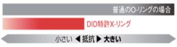 DID