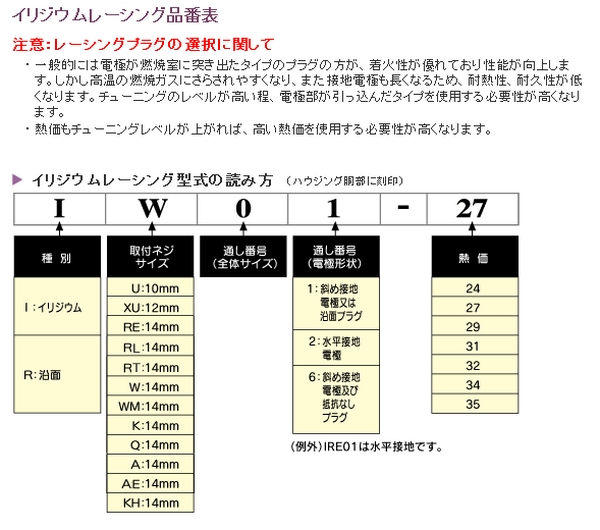 Denso Iridium Racing 銥合金火星塞iw01 34 025 021 Webike摩托百貨