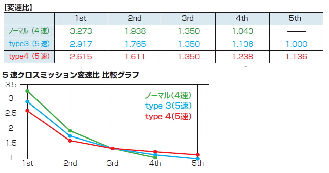 Webike キタコ Kitaco 5速クロスミッションassy タイプ3 ゴリラ 305 ミッション ギア 通販