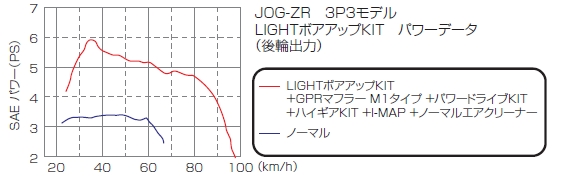 Webike | キタコ KITACO LIGHT ボアアップキット [ライトボアアップキット](63cc) ジョグZR(212