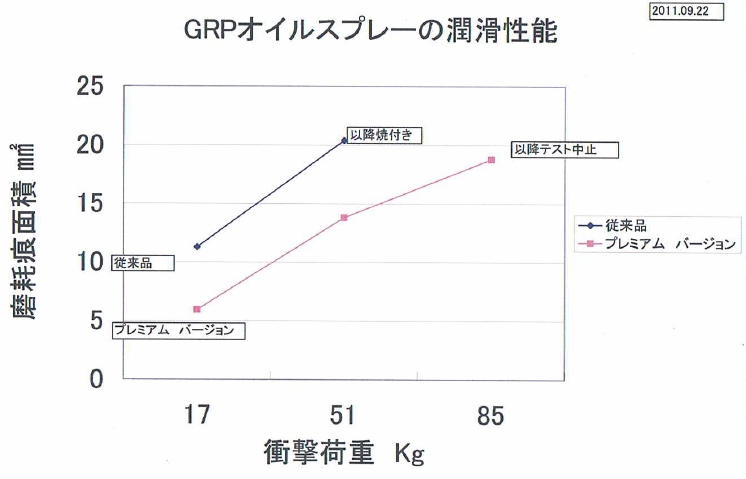 Webike Grp ジーアールピー オイルスプレー プレミアム Grp 潤滑ケミカル 通販