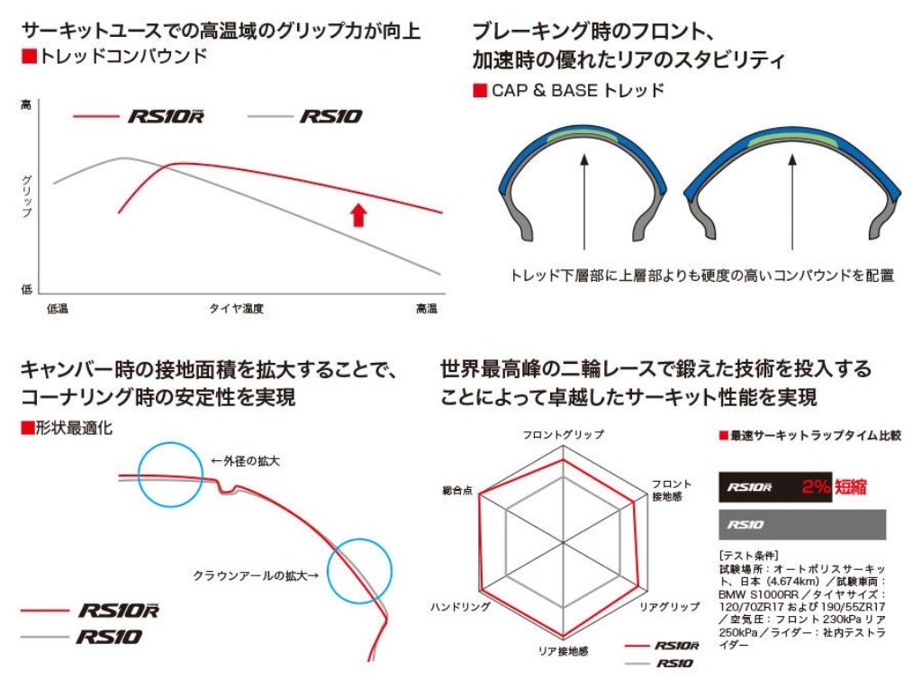 Webike Bridgestone ブリヂストン Battlax Racing Street Rs10 Type R 190 55zr17 M C 75w バトラックス レーシング ストリート タイヤ Cb1000r 18 Mcr オンロード サーキット向け 通販