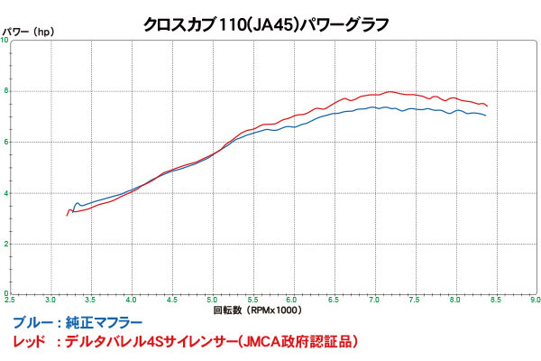 Webike Delta デルタ バレル4 S Miniサイレンサー クロスカブ110 Dl30 5104 フルエキゾーストマフラー 通販