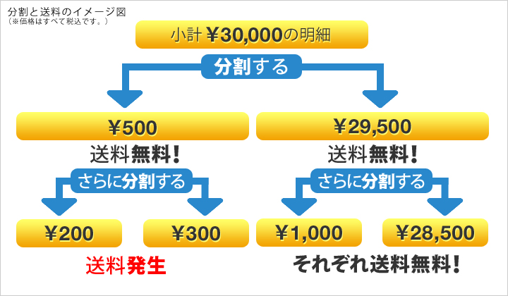 分割と送料のイメージ図