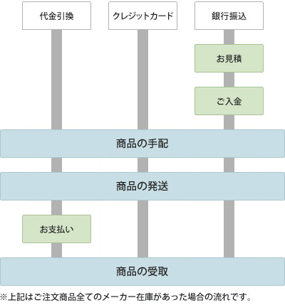 お支払い方法によるお届けまでの流れイメージ